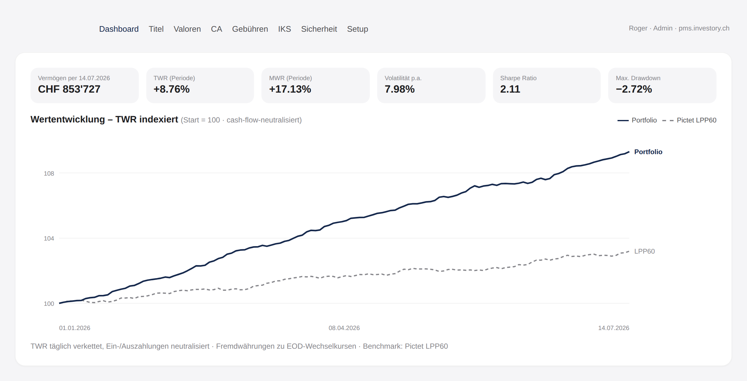 INVESTORY PMS – Wertentwicklung TWR indexiert gegen Pictet LPP60 mit Kennzahlen